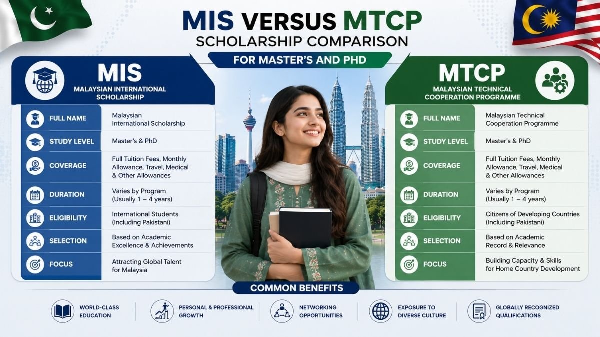 MIS versus MTCP scholarship comparison for Master's and PhD
